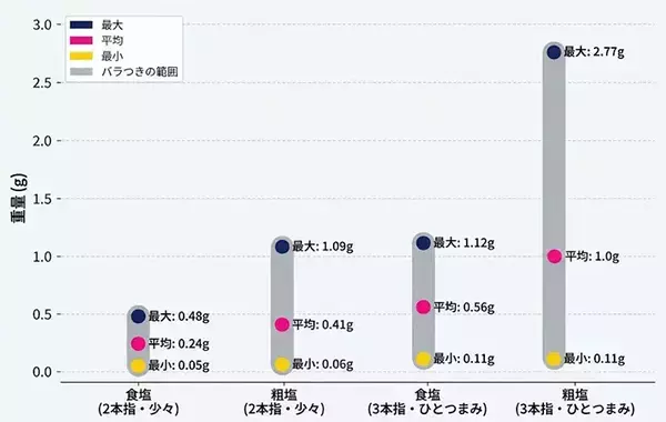 『塩少々』は1gより多い？少ない？　10人で検証してみた結果