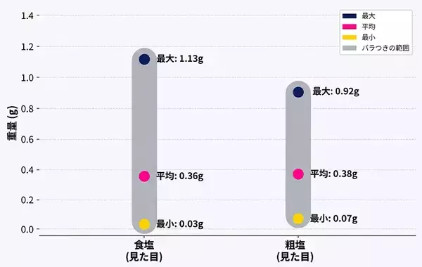 『塩少々』は1gより多い？少ない？　10人で検証してみた結果