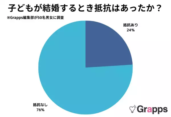 【24％の人が“抵抗あり”と回答】子どもが結婚すると聞いて、どうおもった？親の声を聞いてみました
