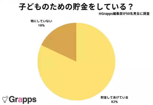 【82％の人が“している”と回答】子どものための貯金、してあげている？親の声を聞いてみました