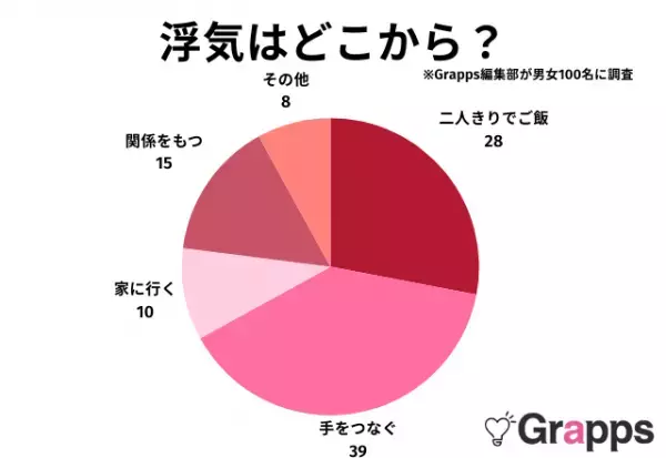 【手をつなぐ行為はアウト！？】どこからが浮気？みなさんの声を聞いてみました