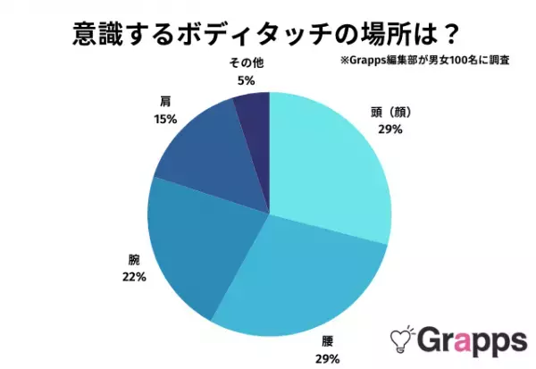 「下半身に近い場所だから…ドキッとする（20代女性）」意識するボディタッチの場所は？みなさんの声を聞いてみました