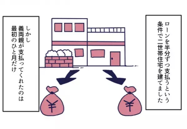 ローンを折半で建てた二世帯住宅！しかし、義両親の支払いが【滞ったワケ】に…⇒“価値観のズレを”乗り越えるポイント