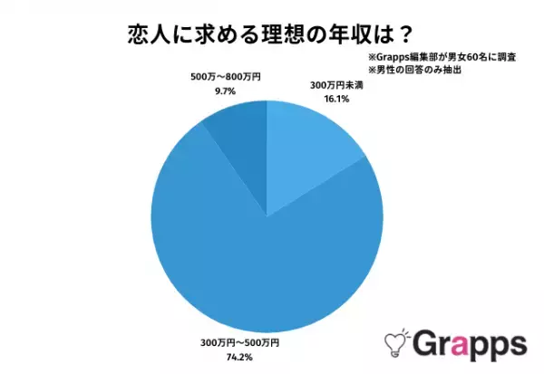 恋人に求める年収は”800万円以上”…！？男女の【リアルな声】を調査！