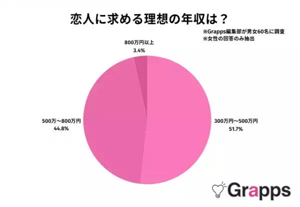 恋人に求める年収は”800万円以上”…！？男女の【リアルな声】を調査！