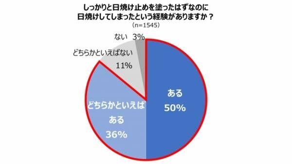 美容皮膚科医がレクチャー 汗をかいても効果が続く日焼け止めの正しい塗り方 19年7月23日 ウーマンエキサイト 1 3