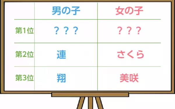 赤ちゃんの名前ランキング発表ー3位「美咲」2位「さくら」1位は？