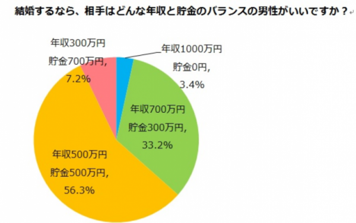 年収1000万で貯金ゼロvs年収300万で貯金700万 結婚するならどっち 15年6月4日 ウーマンエキサイト 1 2