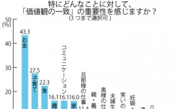 夫婦円満の秘訣！価値観の一致で最も重要なこととは？