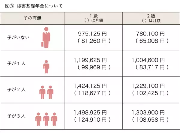 障害年金を知っていますか？障害のある人を金銭面で支える年金制度と申請方法についてまとめましたの画像