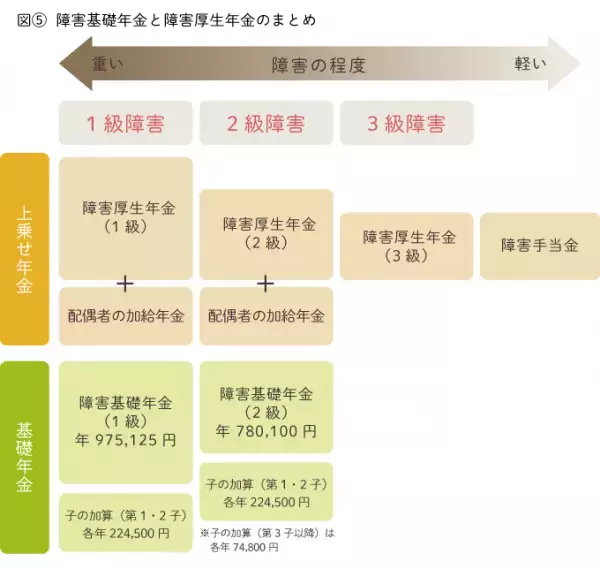 障害年金を知っていますか？障害のある人を金銭面で支える年金制度と申請方法についてまとめました