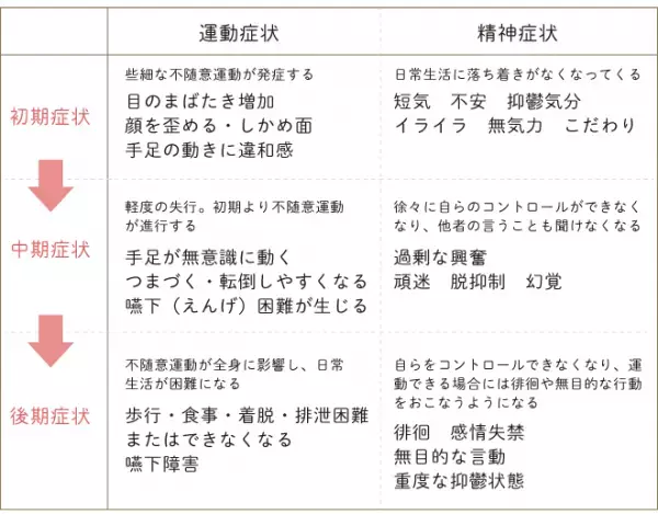ハンチントン病とは？どういった症状と対応策があるの？
