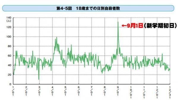 9月1日、新学期。子どもたちは親の想像以上に追いつめられているの画像