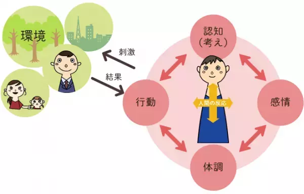 認知行動療法(CBT)は心の病気に効果的？ メカニズムや形式、体験談まとめ