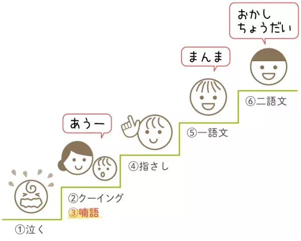 赤ちゃんの喃語（なんご）とは？いつから出るの？喃語が出ない、遅いときの原因、工夫、相談先まとめの画像