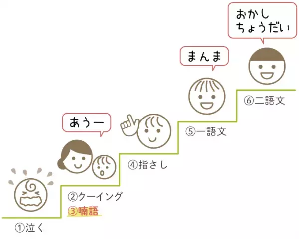 赤ちゃんの喃語（なんご）とは？いつから出るの？喃語が出ない、遅いときの原因、工夫、相談先まとめ