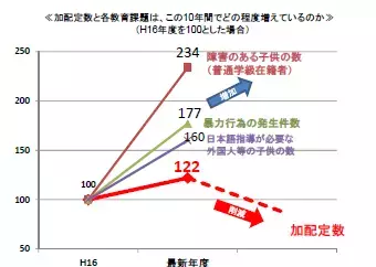 発達障害児童のための通級指導教師の増員に向けた署名キャンペーン、その背景は？