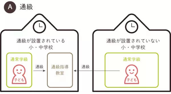 ことばの教室とは？どんな支援が受けられるの？通級、支援級の違いは？の画像