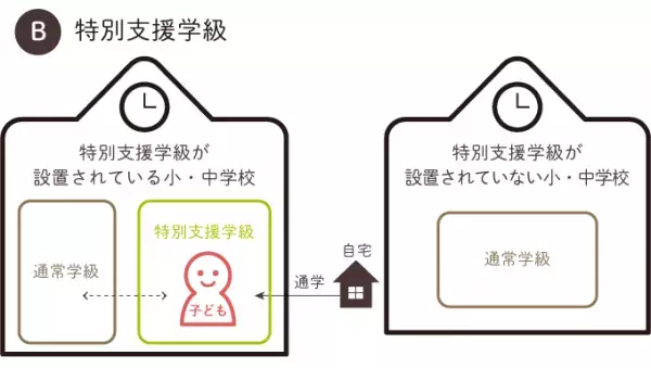 ことばの教室とは？どんな支援が受けられるの？通級、支援級の違いは？