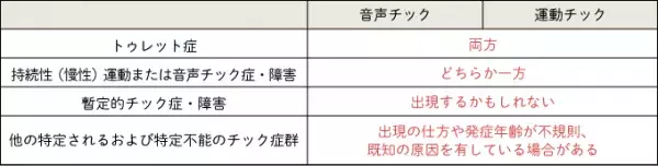 チック症とは？癖のように見えるチック症状の見分け方と治療法は？の画像