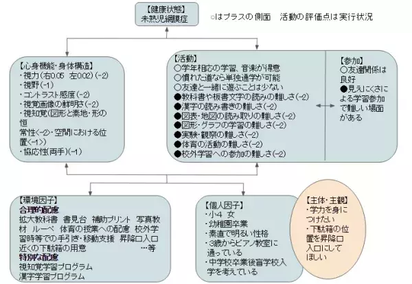 ICF(国際生活機能分類)とは？ICFの考え方からその活用法まで、分かりやすくご紹介します！の画像