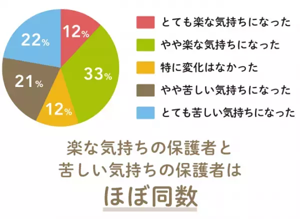 発達障害へのイメージにギャップを感じる親は約8割！発達ナビアンケート調査結果