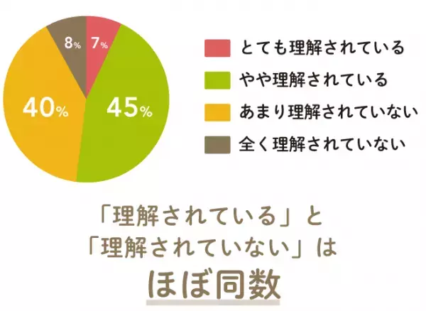 発達障害へのイメージにギャップを感じる親は約8割！発達ナビアンケート調査結果