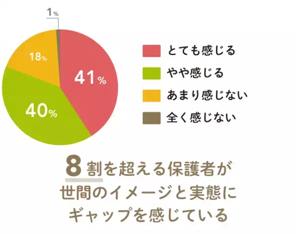 発達障害へのイメージにギャップを感じる親は約8割！発達ナビアンケート調査結果