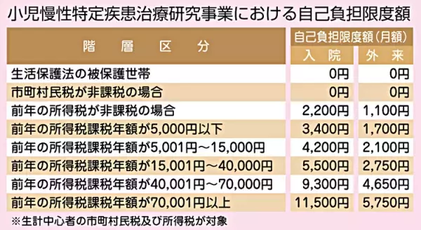 子どもの難病、小児慢性特定疾病とは？医療費の助成制度と自己負担金額の仕組みや福祉サポートを解説！