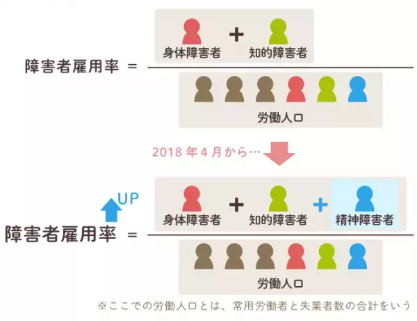 企業の障害者法定雇用率、2.3パーセントに引き上げへー発達障害・精神障害者の雇用機会は広がるか