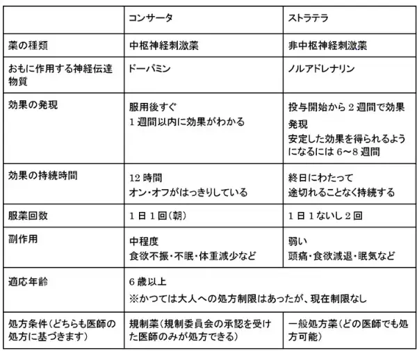 コンサータの効果や副作用は？ストラテラとどう違うの？ADHDのある人に処方される薬コンサータを解説！