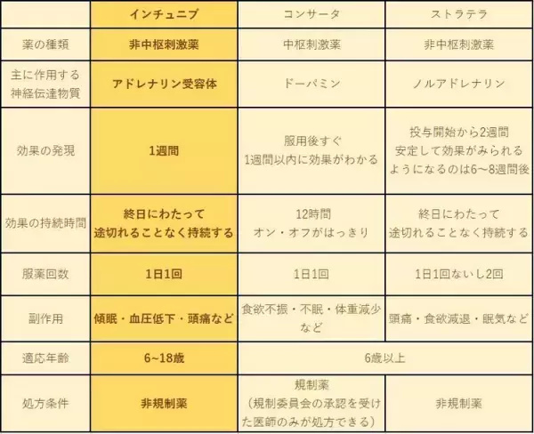 ADHD治療薬インチュニブ(グアンファシン)の効果や副作用は？ストラテラ、コンサータとの違いも解説