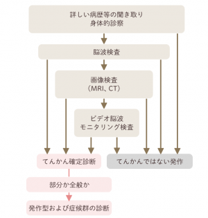 てんかんとは 原因や発作の種類 発達障害との関係や支援制度について紹介します 2018年4月24日 ウーマンエキサイト 5 11