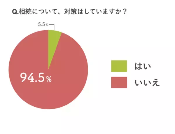 保護者500名に聞きました！発達障害のある子の「親なきあと」の暮らしやお金についての不安や対策は？