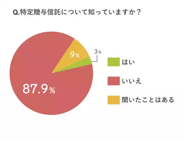 保護者500名に聞きました！発達障害のある子の「親なきあと」の暮らしやお金についての不安や対策は？