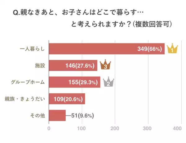 保護者500名に聞きました！発達障害のある子の「親なきあと」の暮らしやお金についての不安や対策は？
