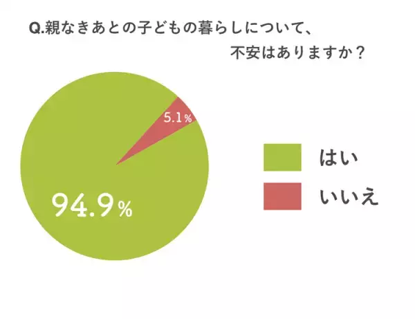 保護者500名に聞きました！発達障害のある子の「親なきあと」の暮らしやお金についての不安や対策は？