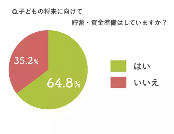 保護者500名に聞きました！発達障害のある子の「親なきあと」の暮らしやお金についての不安や対策は？