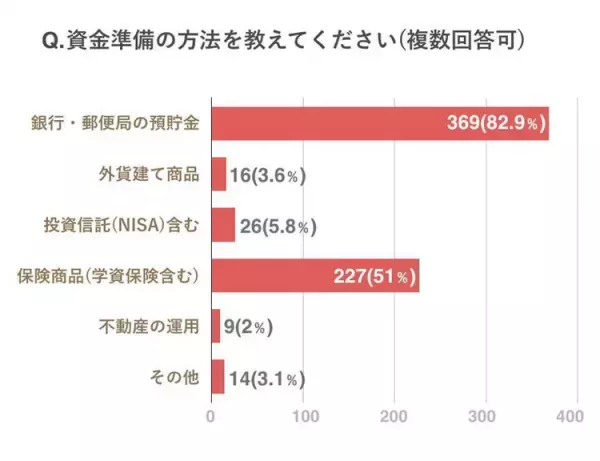 保護者500名に聞きました！発達障害のある子の「親なきあと」の暮らしやお金についての不安や対策は？