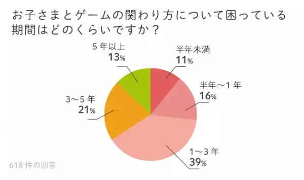 約600名が回答「子どもとゲームに関するアンケート」の結果は!?わが子はゲーム障害!?と悩む家庭の、お悩みから対応策まで！