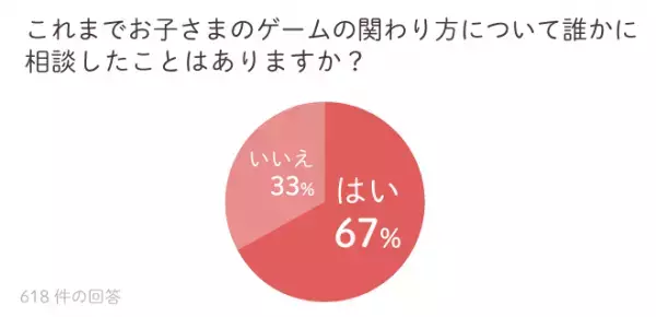 約600名が回答「子どもとゲームに関するアンケート」の結果は!?わが子はゲーム障害!?と悩む家庭の、お悩みから対応策まで！
