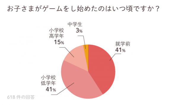 約600名が回答 子どもとゲームに関するアンケート の結果は わが子はゲーム 障害 と悩む家庭の お悩みから対応策まで 18年10月9日 ウーマンエキサイト 1 6