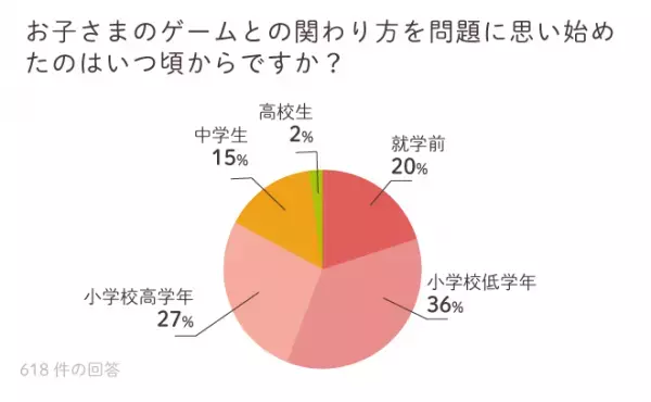 約600名が回答「子どもとゲームに関するアンケート」の結果は!?わが子はゲーム障害!?と悩む家庭の、お悩みから対応策まで！