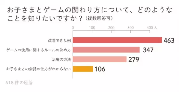 約600名が回答「子どもとゲームに関するアンケート」の結果は!?わが子はゲーム障害!?と悩む家庭の、お悩みから対応策まで！