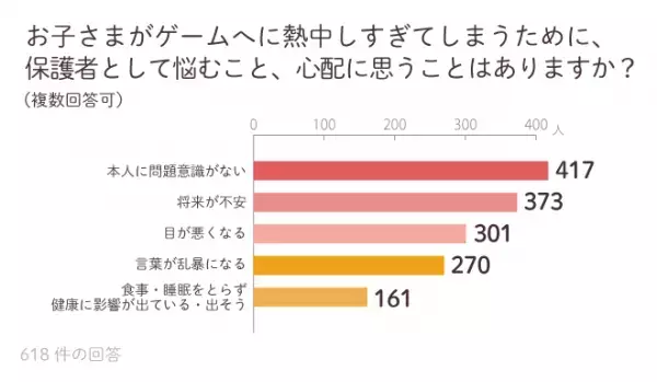 約600名が回答「子どもとゲームに関するアンケート」の結果は!?わが子はゲーム障害!?と悩む家庭の、お悩みから対応策まで！