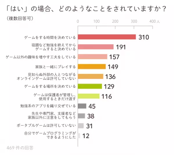 約600名が回答「子どもとゲームに関するアンケート」の結果は!?わが子はゲーム障害!?と悩む家庭の、お悩みから対応策まで！