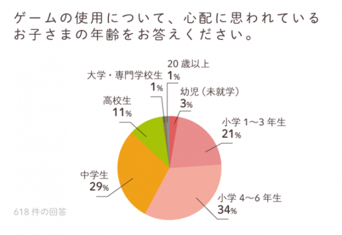 約600名が回答 子どもとゲームに関するアンケート の結果は わが子はゲーム 障害 と悩む家庭の お悩みから対応策まで 18年10月9日 ウーマンエキサイト 1 6