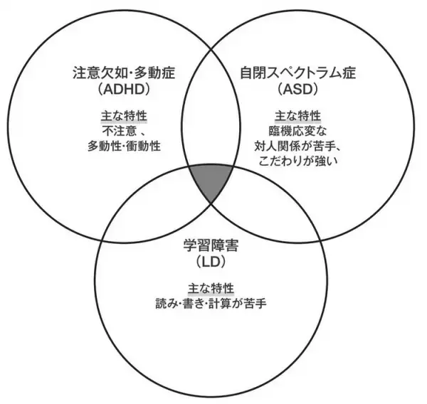 ピュアな自閉スペクトラム症、ピュアなADHDは少ない!?意外に多い「重複する発達障害」を紐解く