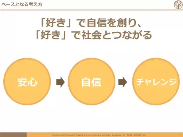 「好き」で自信を創り、「好き」で社会とつながる：発達障がいのある子どもとかかわるBranchが大切にしていること