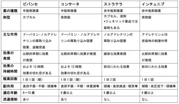 ビバンセとはどんな薬？ADHDのある子どもに処方される薬ビバンセの効果や副作用などを詳しく解説！